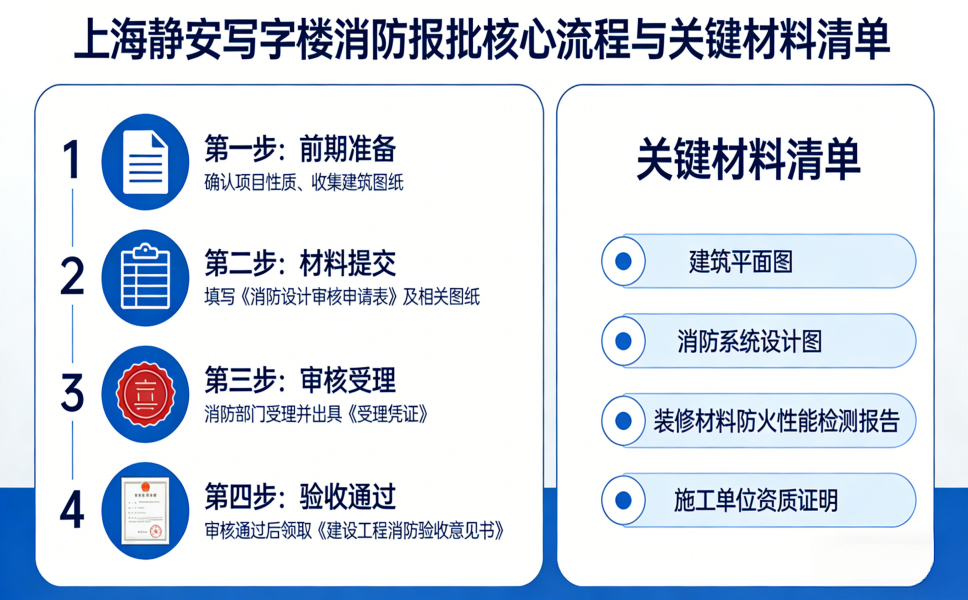 上海写字楼装修消防报批流程详解图