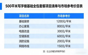 上海嘉定写字楼全包价格解析：500平套餐明细